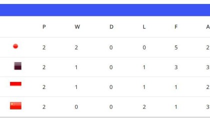 乐鱼app-U17亚洲杯实时积分榜：国足0分暂列小组垫底，末轮仍有出线希望